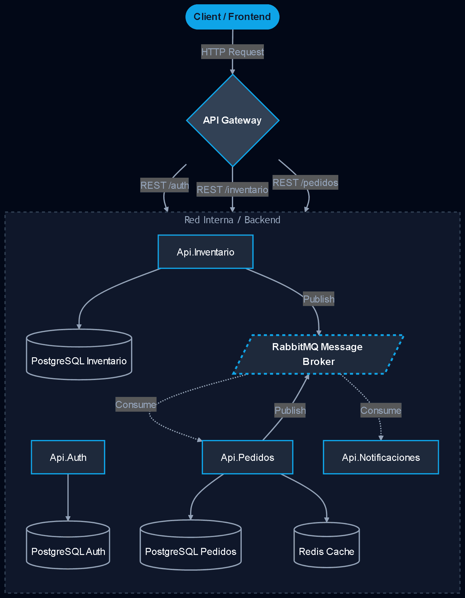 Arquitectura de E-Commerce Microservices Architecture